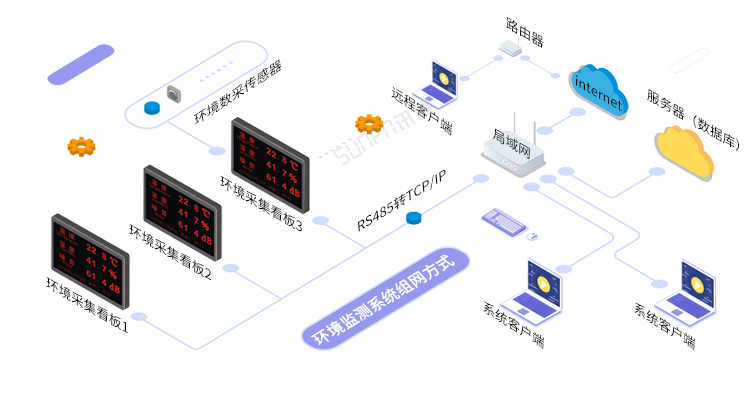 LED溫濕度屏系統架構