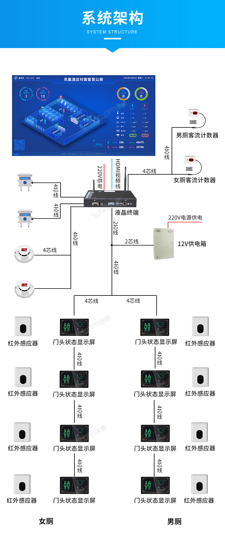 智能公廁管理系統(tǒng)-系統(tǒng)架構(gòu)