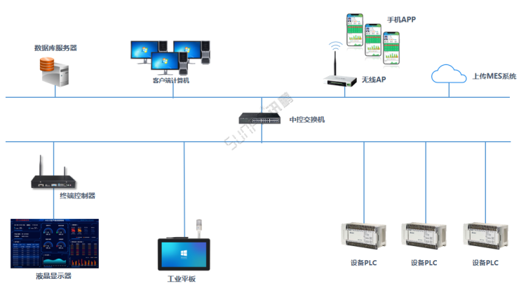 生產進度管理系統網絡架構示意圖