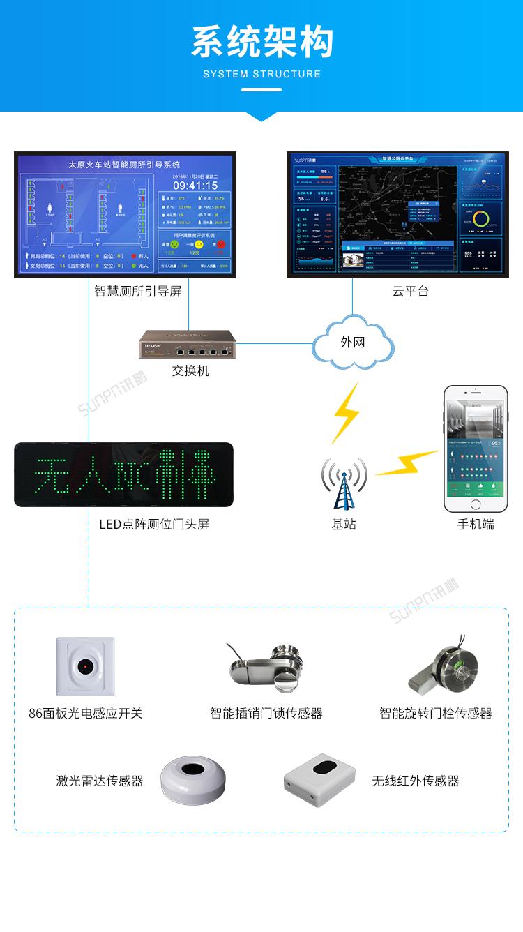 智慧公廁有人無(wú)人顯示屏-系統(tǒng)架構(gòu)