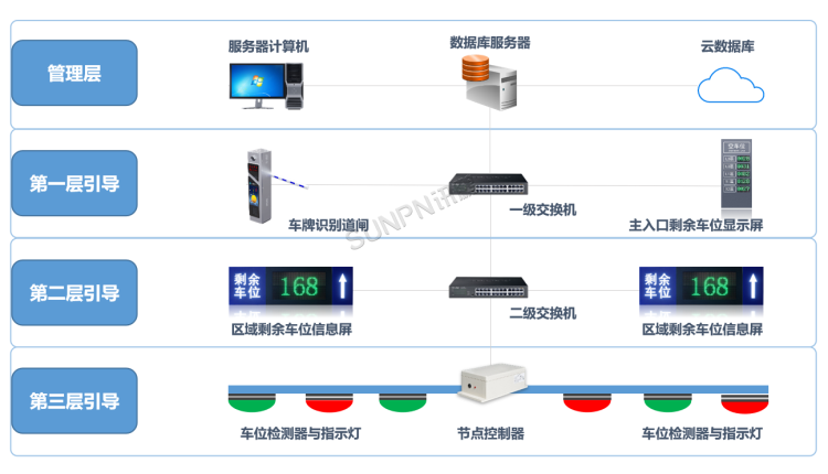 智能車位引導系統-系統組成