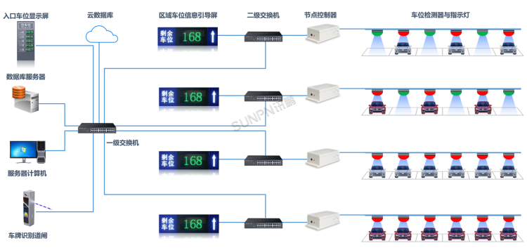 智能車位引導系統-系統架構