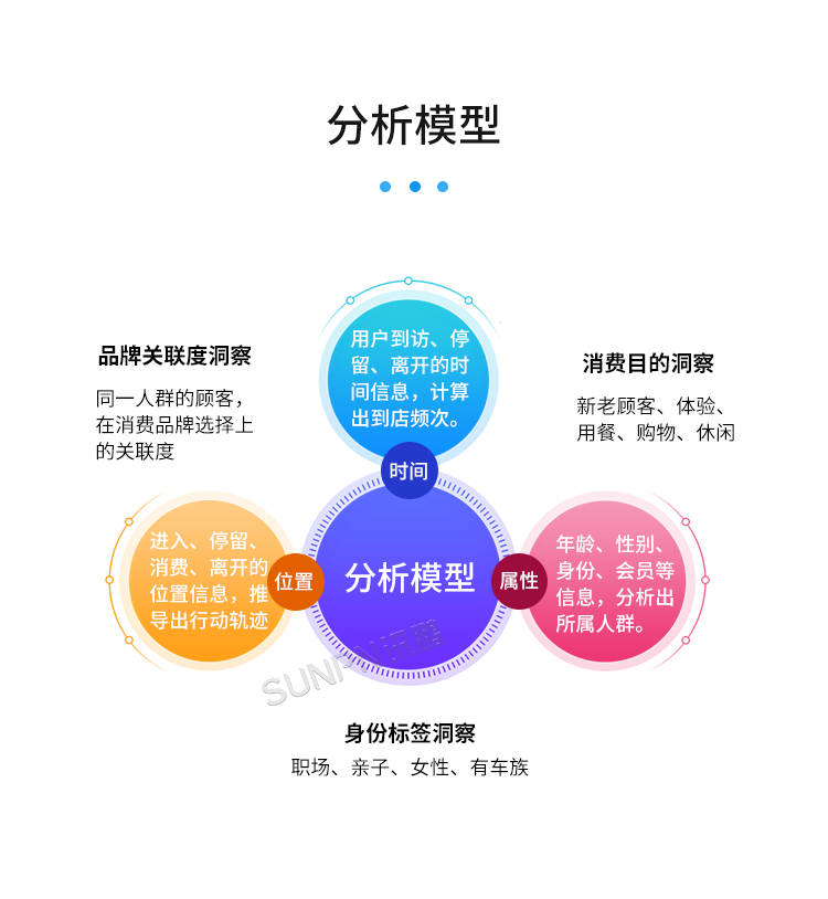 智慧客流量統計系統-分析模型