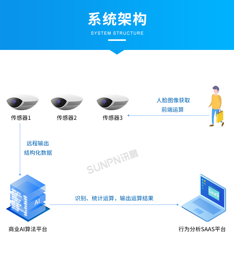 智慧客流量統計系統-系統架構