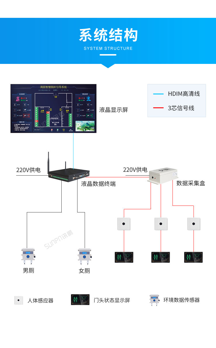 智慧公廁管理系統-系統架構