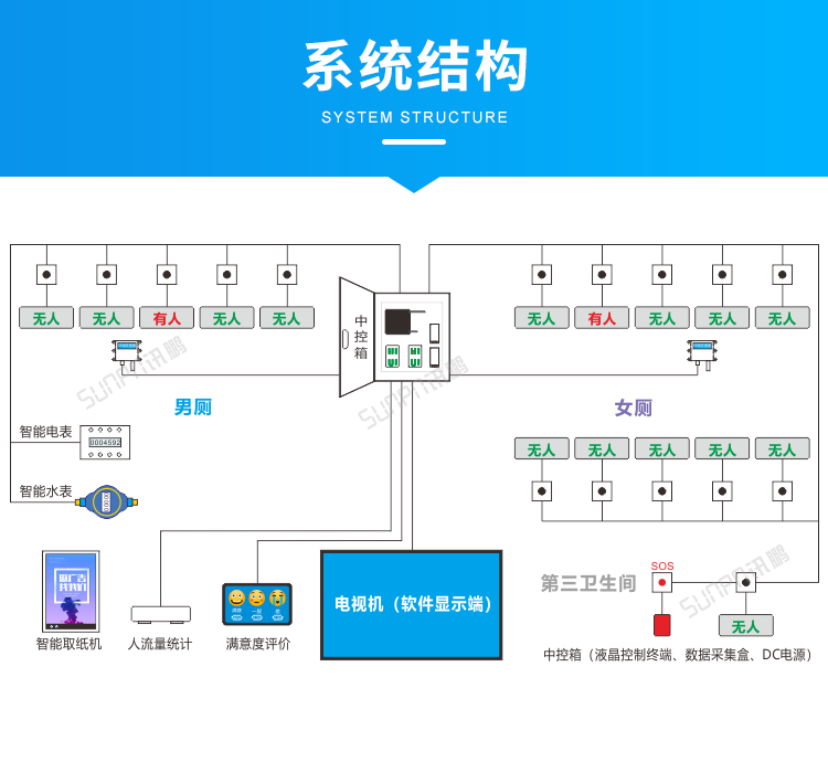 智慧廁所引導系統(tǒng)-系統(tǒng)架構