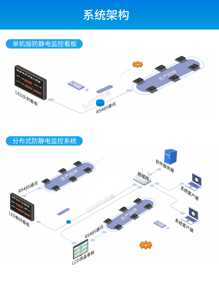 ESD防靜電在線監控系統-系統架構
