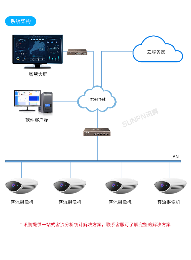 商場(chǎng)人流量統(tǒng)計(jì)攝像頭-系統(tǒng)架構(gòu)