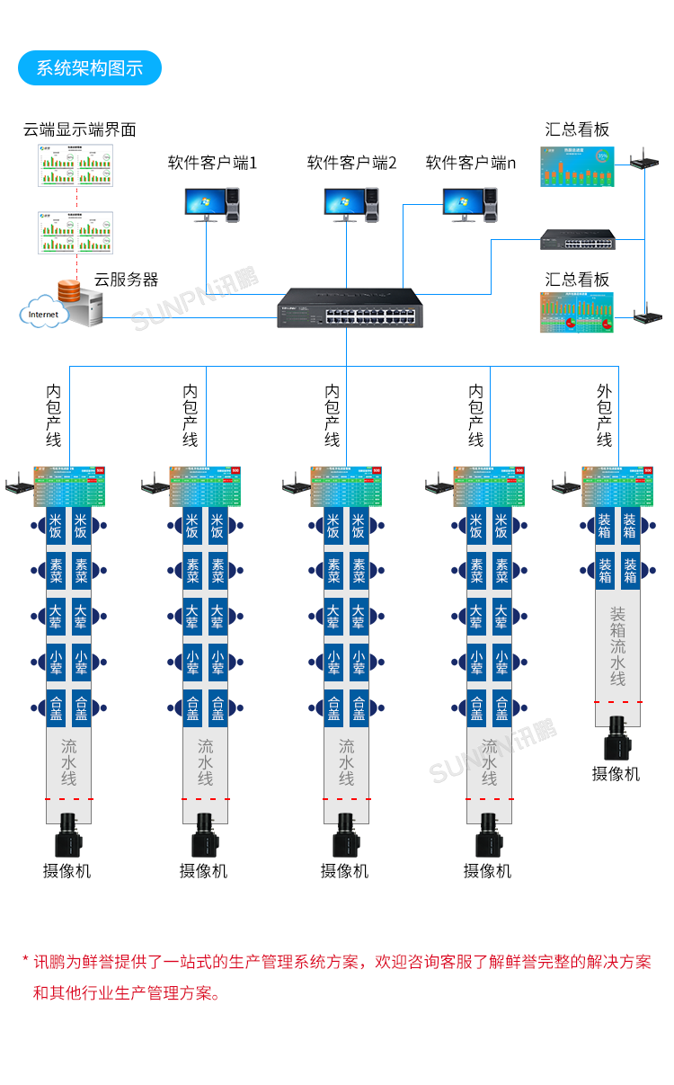 AI視覺識別攝像頭-系統架構圖示 AI視覺識別攝像頭-系統架構圖示