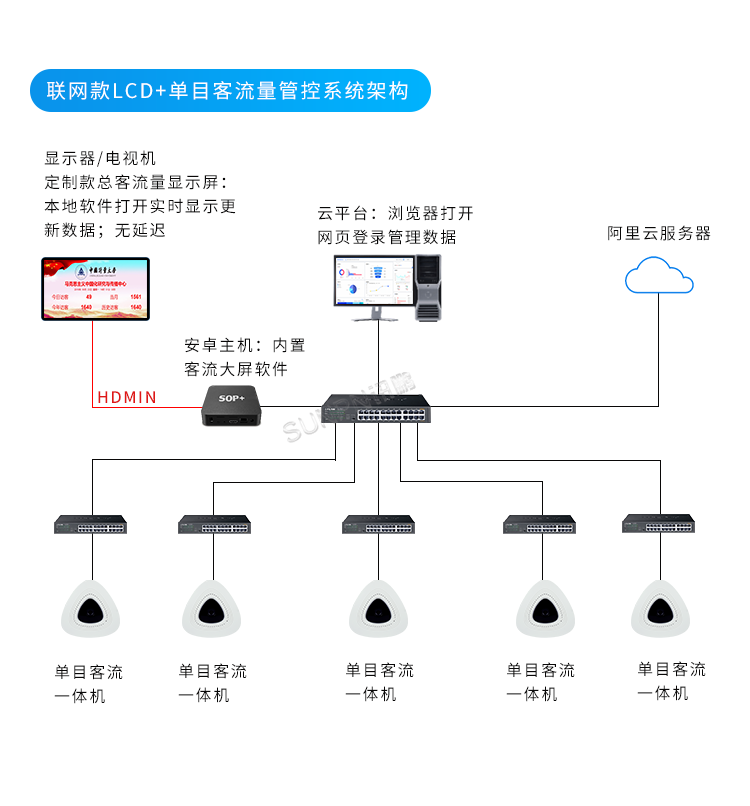 客流量管控-系統架構