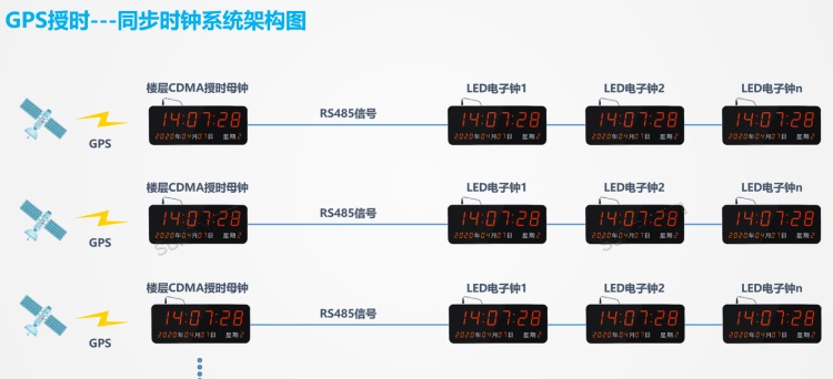 標(biāo)準(zhǔn)時(shí)鐘系統(tǒng)架構(gòu)-GPS授時(shí) 標(biāo)準(zhǔn)時(shí)鐘系統(tǒng)架構(gòu)-GPS授時(shí)