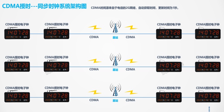 標(biāo)準(zhǔn)時(shí)鐘系統(tǒng)架構(gòu)-CDMA授時(shí) 標(biāo)準(zhǔn)時(shí)鐘系統(tǒng)架構(gòu)-CDMA授時(shí)