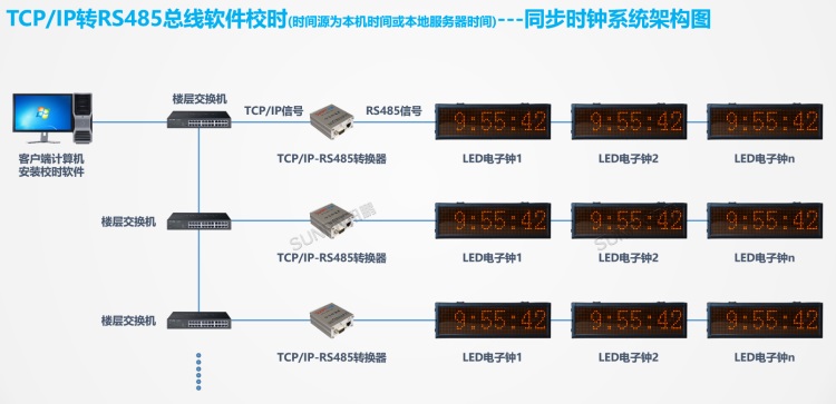 標(biāo)準(zhǔn)時(shí)鐘系統(tǒng)架構(gòu)-TCP/IP轉(zhuǎn)RS485總線軟件校時(shí) 標(biāo)準(zhǔn)時(shí)鐘系統(tǒng)架構(gòu)-TCP/IP轉(zhuǎn)RS485總線軟件校時(shí)
