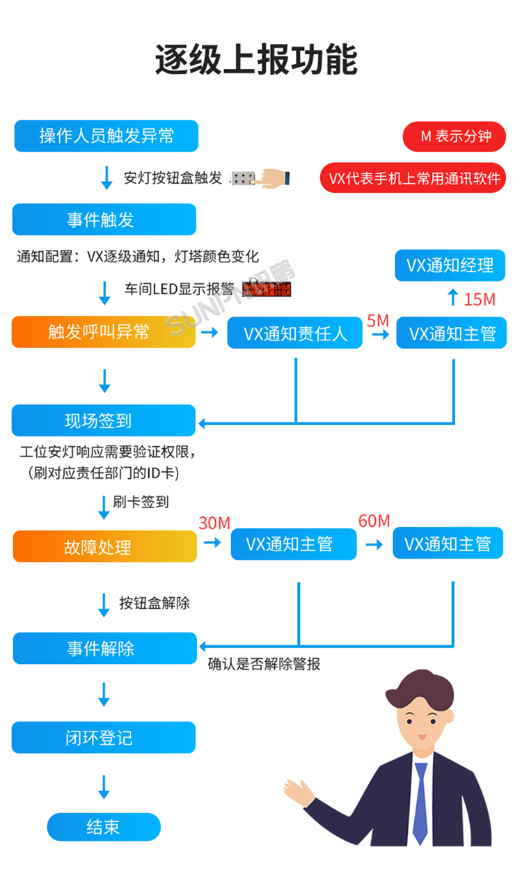 安燈系統-逐級上報功能