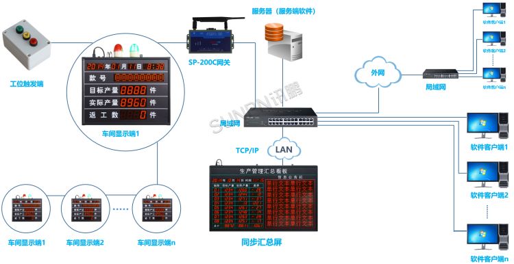 LED生產(chǎn)看板管理系統(tǒng)---TCP/IP(LAN) LED生產(chǎn)看板管理系統(tǒng)---TCP/IP(LAN)
