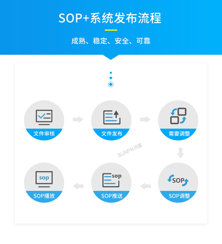 E-SOP電子作業(yè)指導書-發(fā)布流程