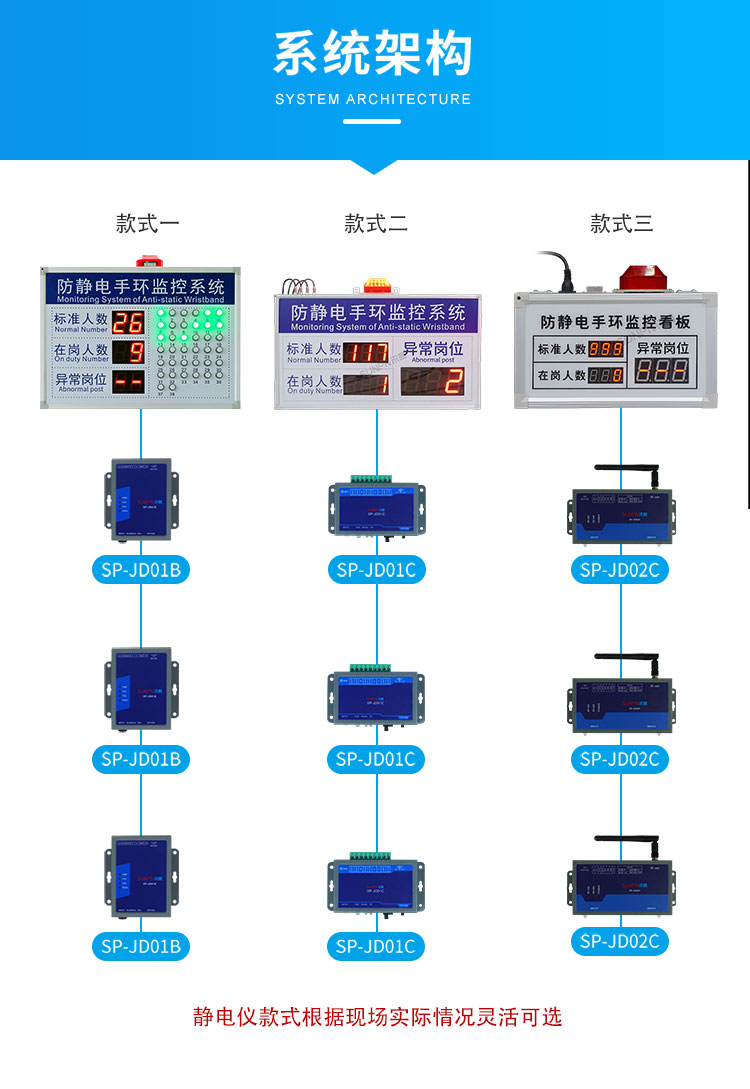 防靜電監控看板系統架構