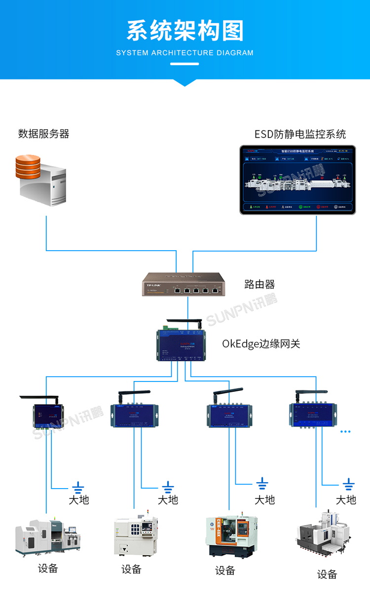防靜電監控系統架構